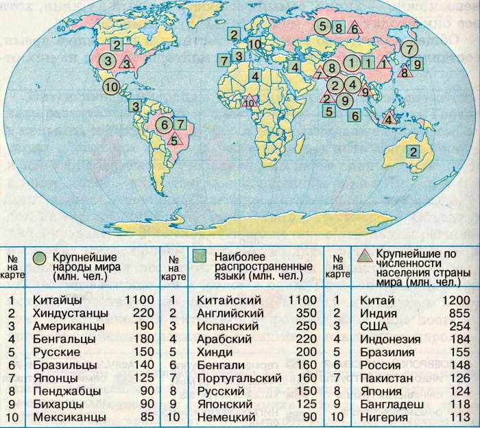крупнейшие народы, наиболее распространенные языки и наиболее крупные по числу жителей страны карта и таблица